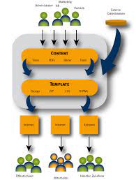 content-management-systeme
