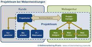 projektmanagement webdesign
